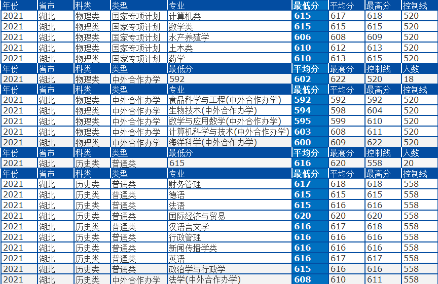 中国海洋大学怎么样？2021年录取详情及简析