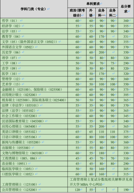 南开大学公布2020年硕士研究生招生复试基本分数线