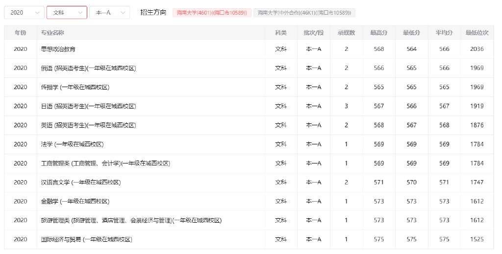 2022年，吉林省考生多少分能够进入海南大学？