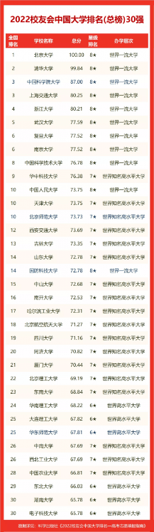 2022校友会天津市大学排名公布，天津大学、南开大学前二