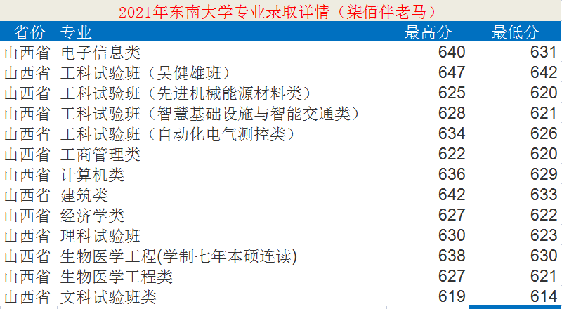 东南大学：12个学科入选“双一流”！2021年录取详情及简析