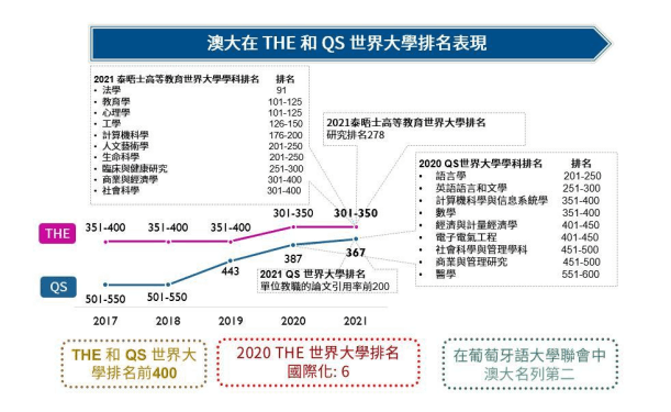 澳门的大学水平到底怎么样？