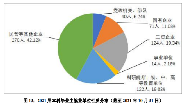 上海外国语大学：21届本科生毕业去向落实率 95.76%！深造率42%