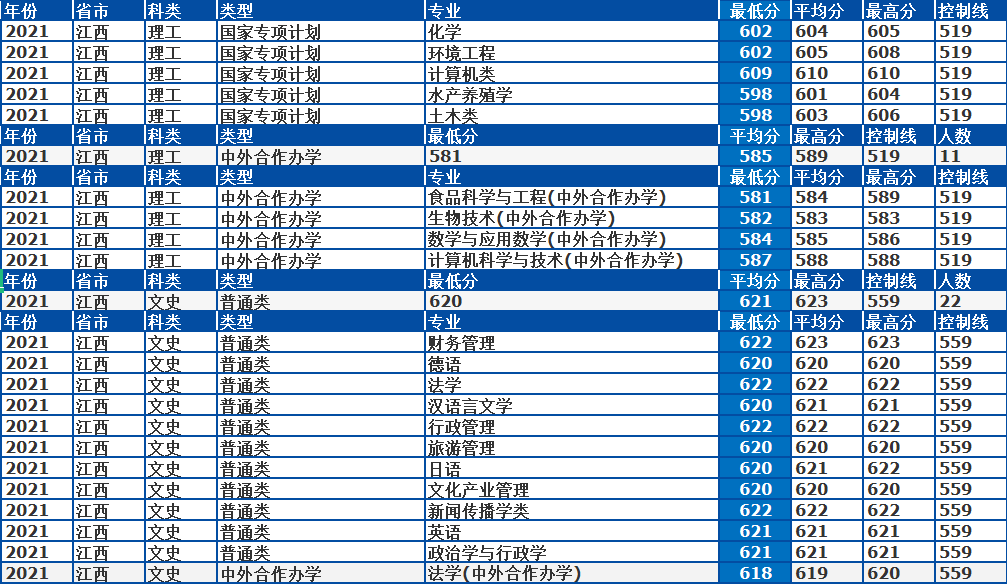 中国海洋大学怎么样？2021年录取详情及简析