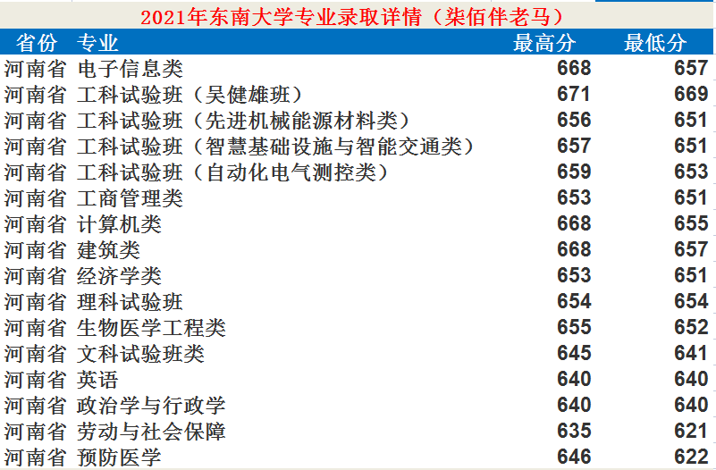 东南大学：12个学科入选“双一流”！2021年录取详情及简析