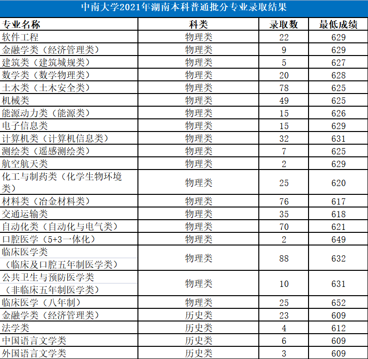 中南大学：湖南第一高校，2021年各省份录取详情