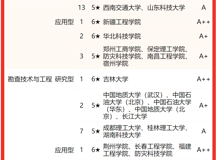 中国地质大学（武汉）第一！校友会2022中国大学地质类专业排名