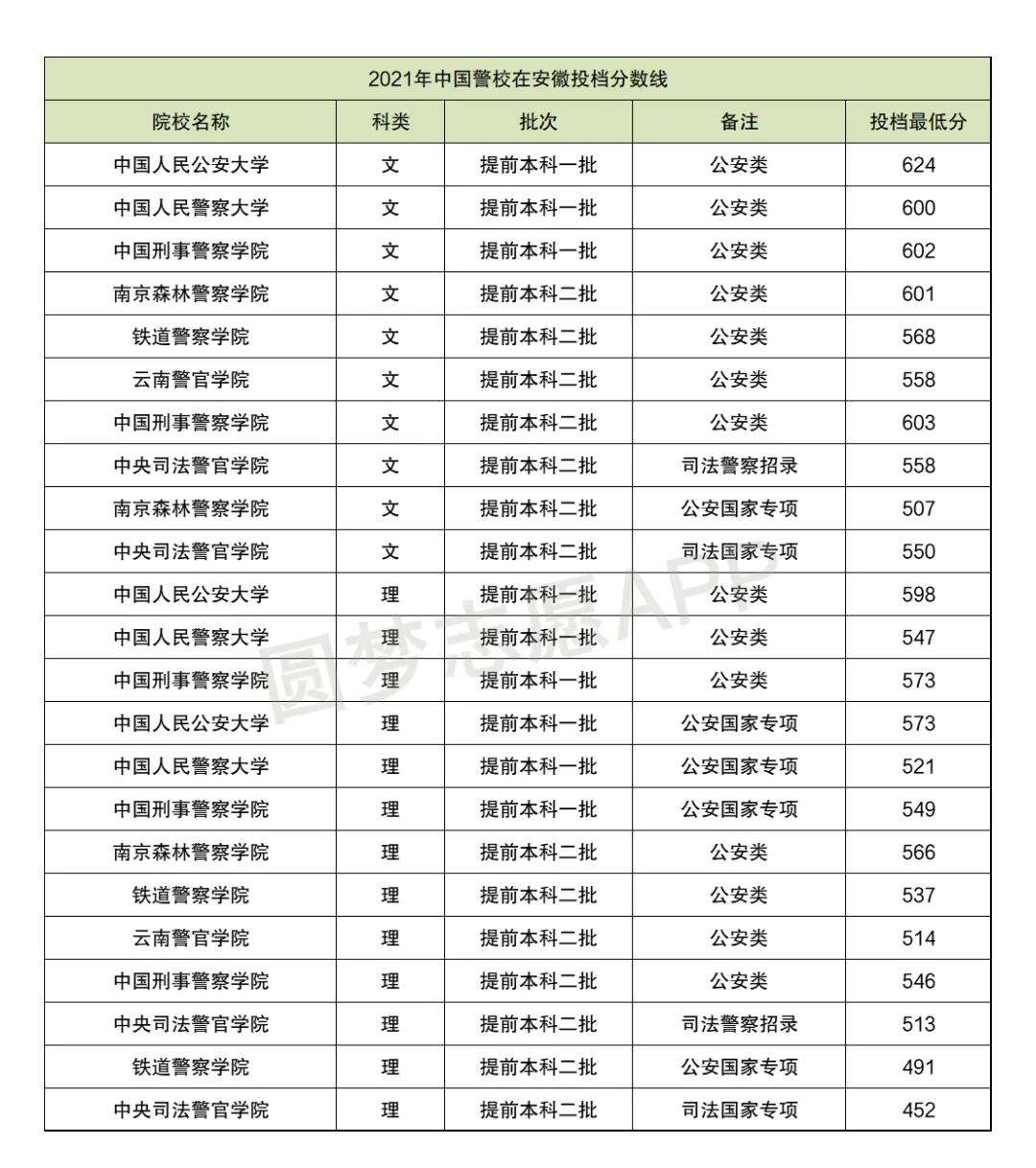 2021中国警察类高校排名以及在部分省市录取分数线！2022考生参考