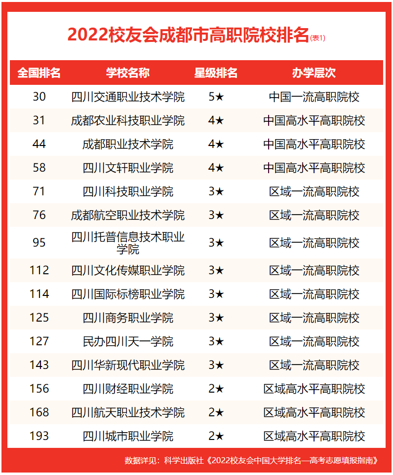 校友会2022中国成都市大学排名，电子科技大学前2，吉利学院第1