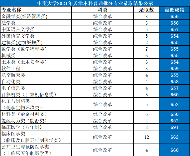 中南大学：湖南第一高校，2021年各省份录取详情