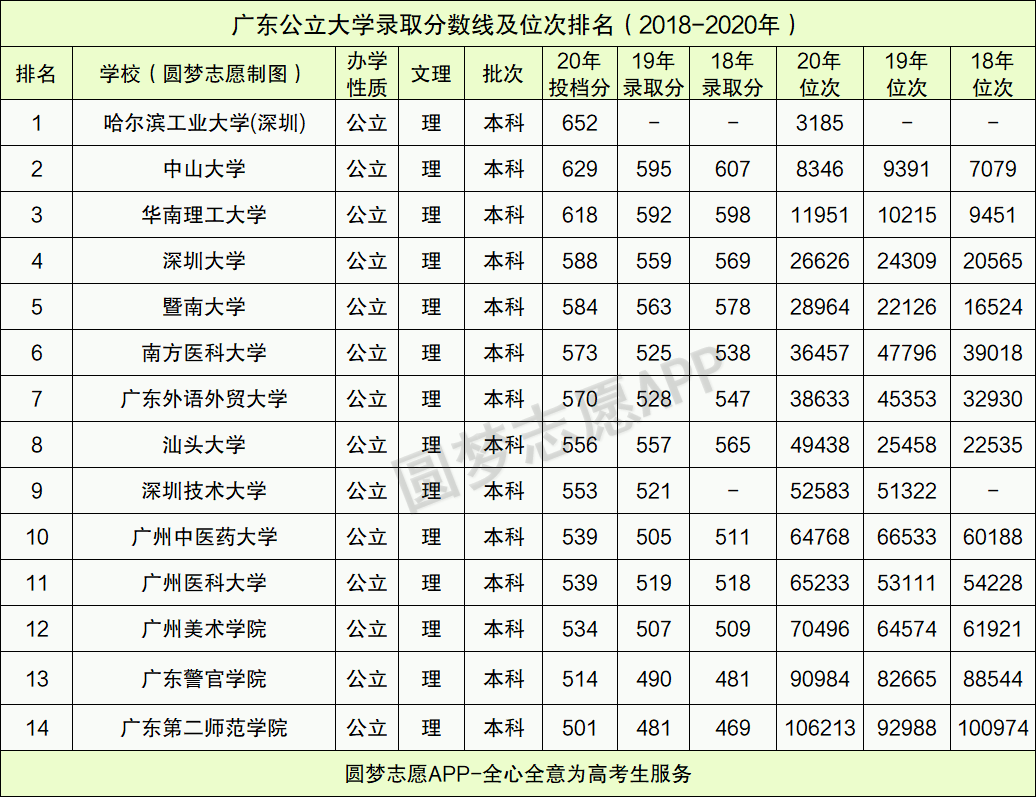 广东实力最强的一本大学有哪些？附最低录取分数线及位次排名表