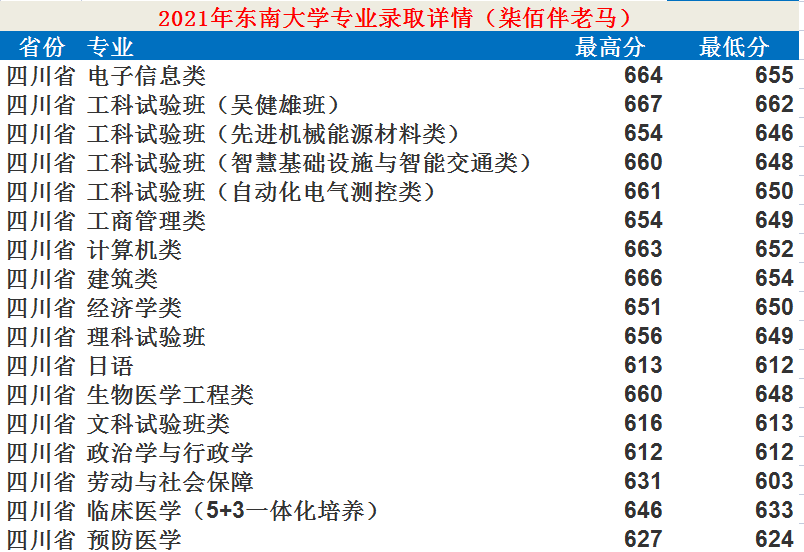 东南大学：12个学科入选“双一流”！2021年录取详情及简析