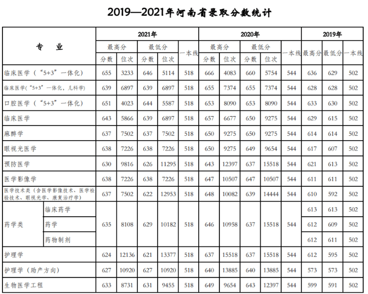 天津医科大学：近三年录取详情及简要分析！（19-21）