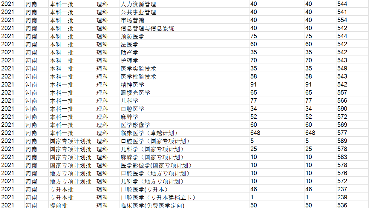 新乡医学院：2021年录取详情及简要分析