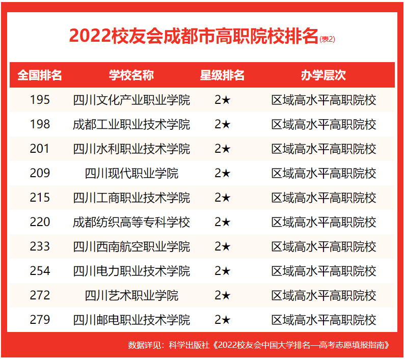 校友会2022中国成都市大学排名，电子科技大学前2，吉利学院第1