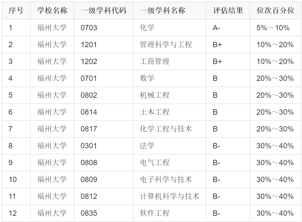 福建省排名第二高校——福州大学简介