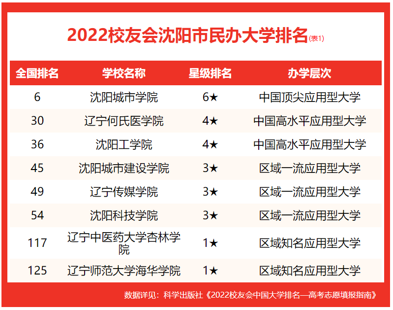 校友会2022沈阳市大学排名，东北大学第一，辽宁大学挺进全国百强