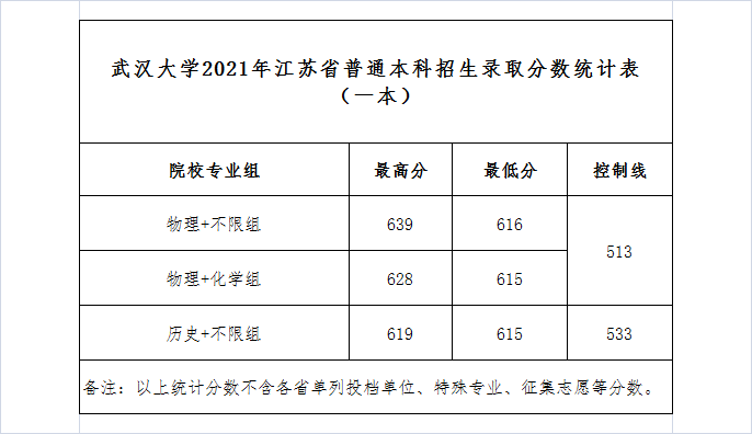 武汉大学，实力非凡的985名校，2021年录取详情