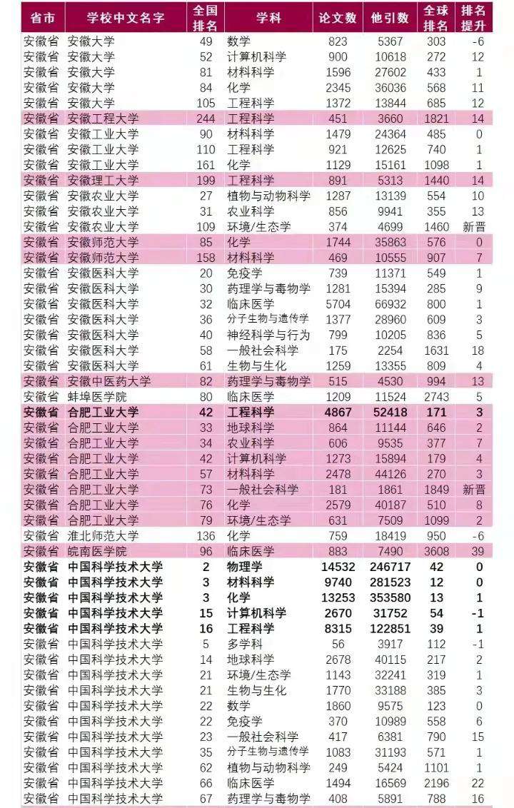 3月ESI排名公布，安徽高校前二没悬念，安徽大学被挤到第4？