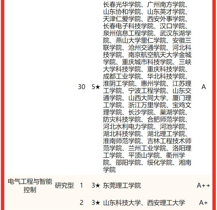 校友会2022中国大学电气类专业排名，清华大学第一，西安交大第二