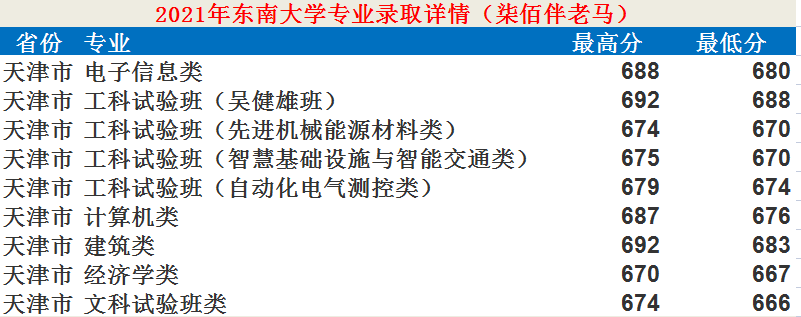 东南大学：12个学科入选“双一流”！2021年录取详情及简析