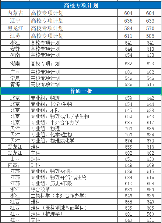 华中科技大学，2021年全国各省份录取详情及简析