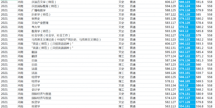 河南师范大学：2021年录取详情及简要分析