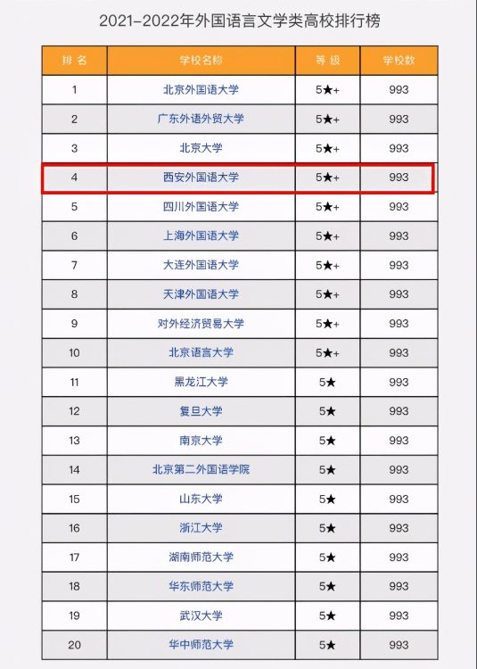 在一份重要排名中，西安外国语大学这个专业全国第1