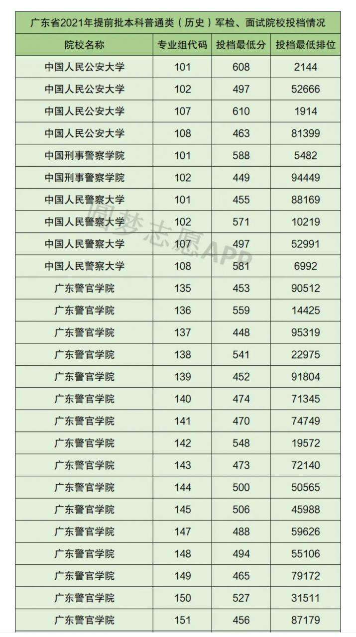 2021中国警察类高校排名以及在部分省市录取分数线！2022考生参考