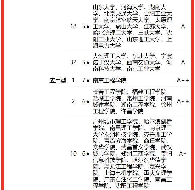 校友会2022中国大学电气类专业排名，清华大学第一，西安交大第二