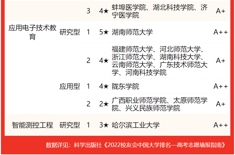 2022校友会中国大学电子信息类专业排名，电子科技大学第一