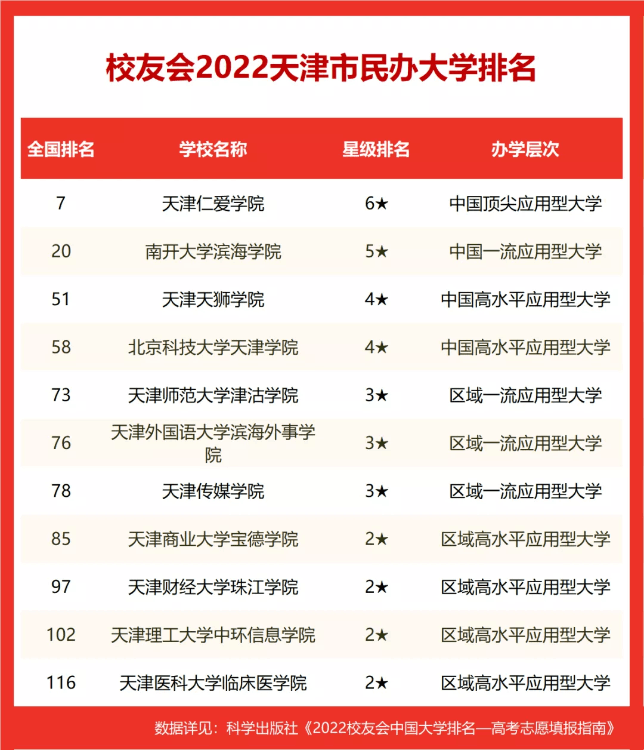 2022校友会天津市大学排名公布，天津大学、南开大学前二