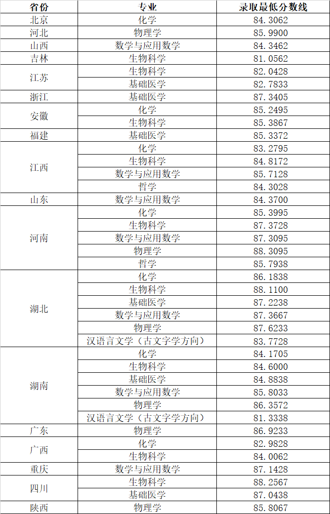 华中科技大学，2021年全国各省份录取详情及简析