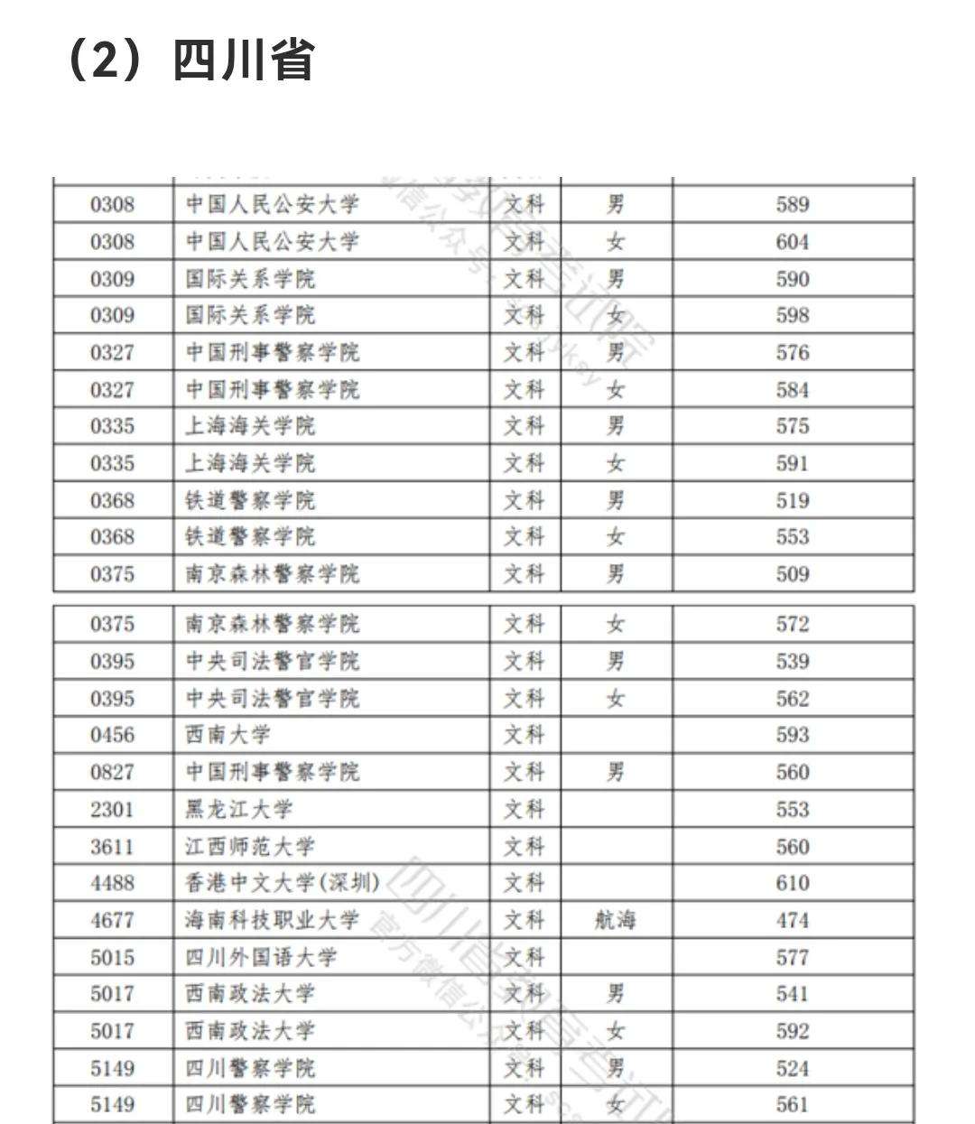 2021中国警察类高校排名以及在部分省市录取分数线！2022考生参考