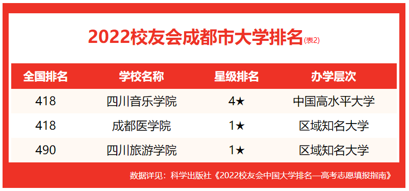 校友会2022中国成都市大学排名，电子科技大学前2，吉利学院第1