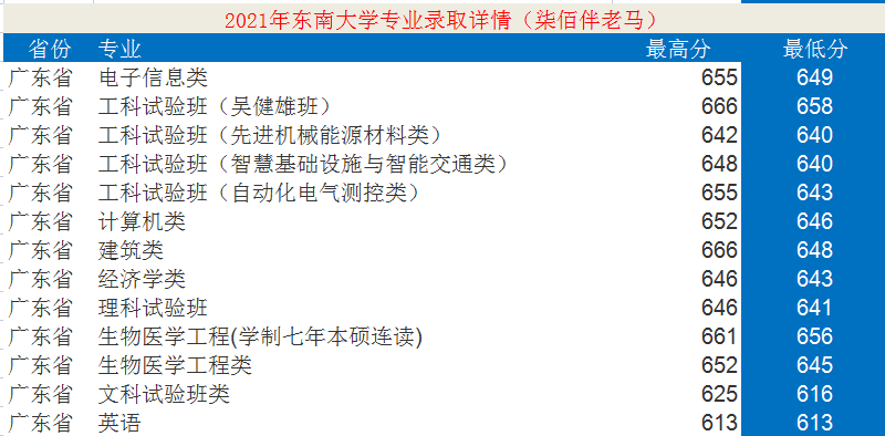 东南大学：12个学科入选“双一流”！2021年录取详情及简析