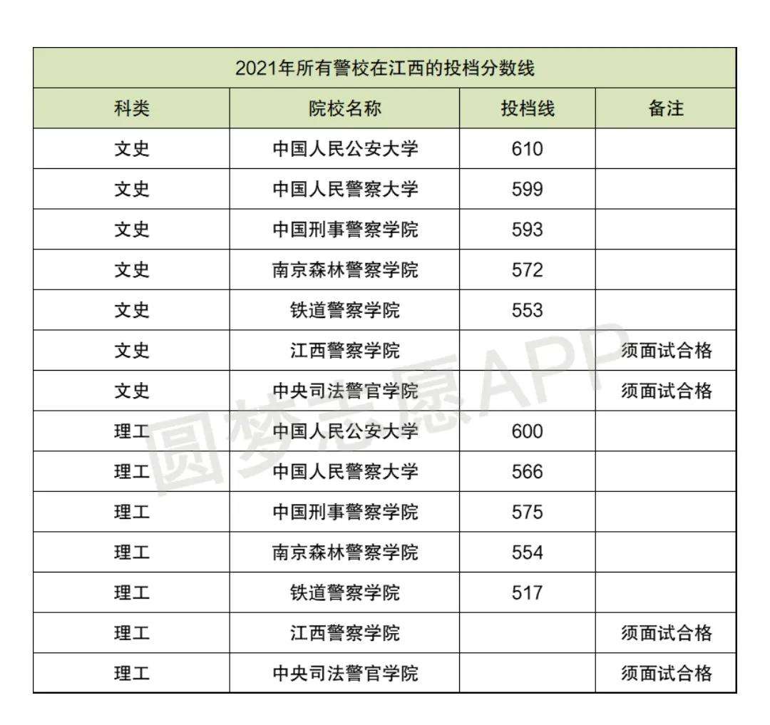 2021中国警察类高校排名以及在部分省市录取分数线！2022考生参考