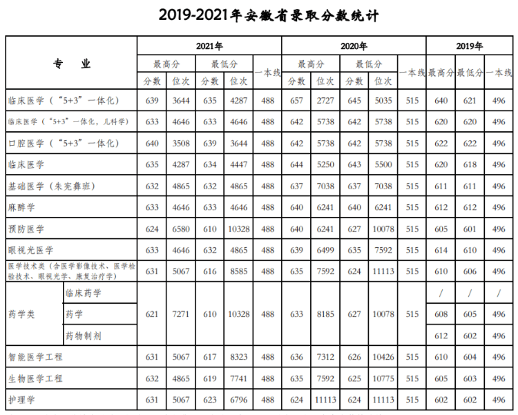 天津医科大学：近三年录取详情及简要分析！（19-21）