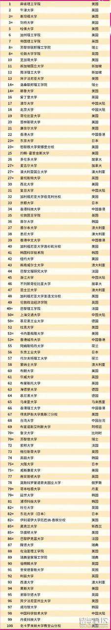 QS2022世界大学排名公布！前100和这些内地大学合作了