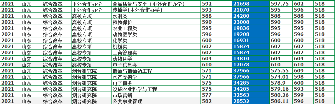 中国农业大学：农业类高校一哥，2021年录取详情