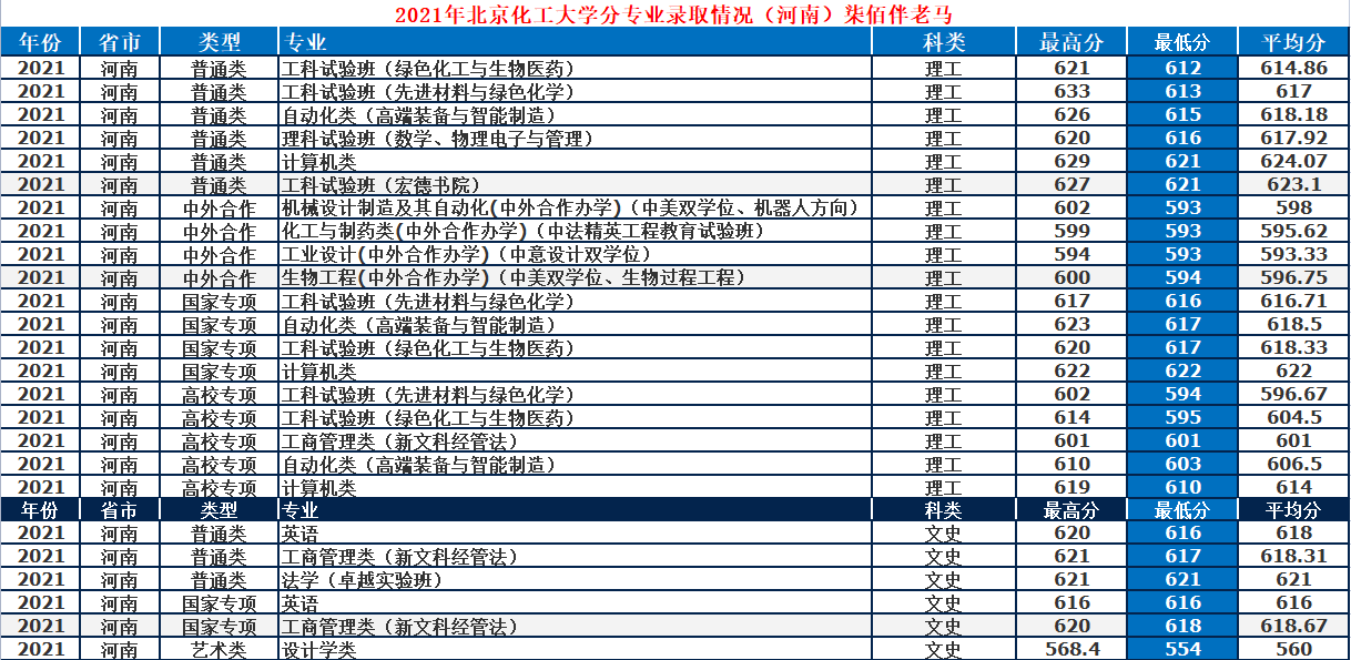 北京化工大学：低调“211”工科牛校，2021年录取详情