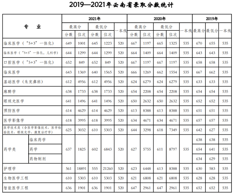 天津医科大学：近三年录取详情及简要分析！（19-21）