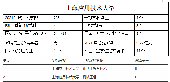 上海应用技术大学是专科还是本科，有哪些优势学科