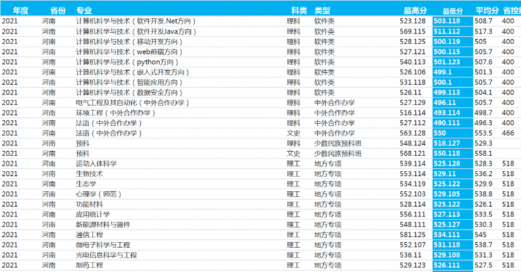 河南师范大学：2021年录取详情及简要分析