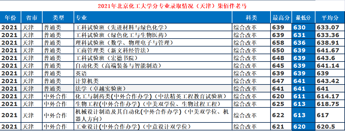 北京化工大学：低调“211”工科牛校，2021年录取详情