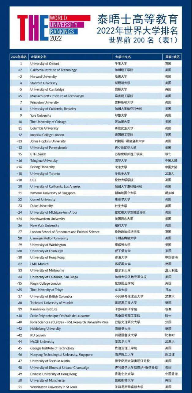 THE发布2022年世界大学排名啦