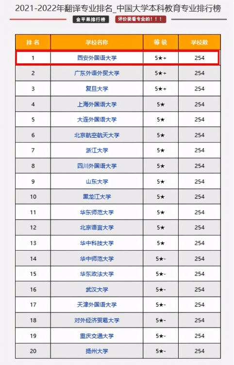 在一份重要排名中，西安外国语大学这个专业全国第1