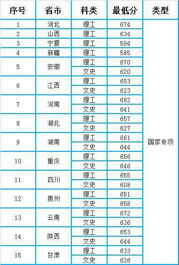 南京大学2020年全国各省市录取分数线比较，差别不小