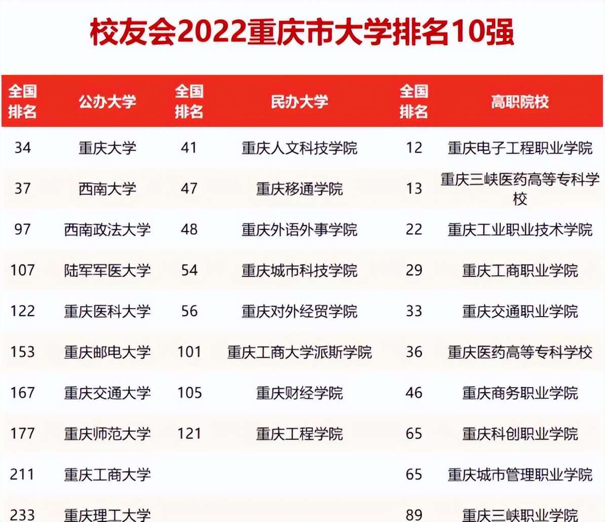 2022重庆高校排名最新更新：重大“力克”西大，西南政法出乎预料