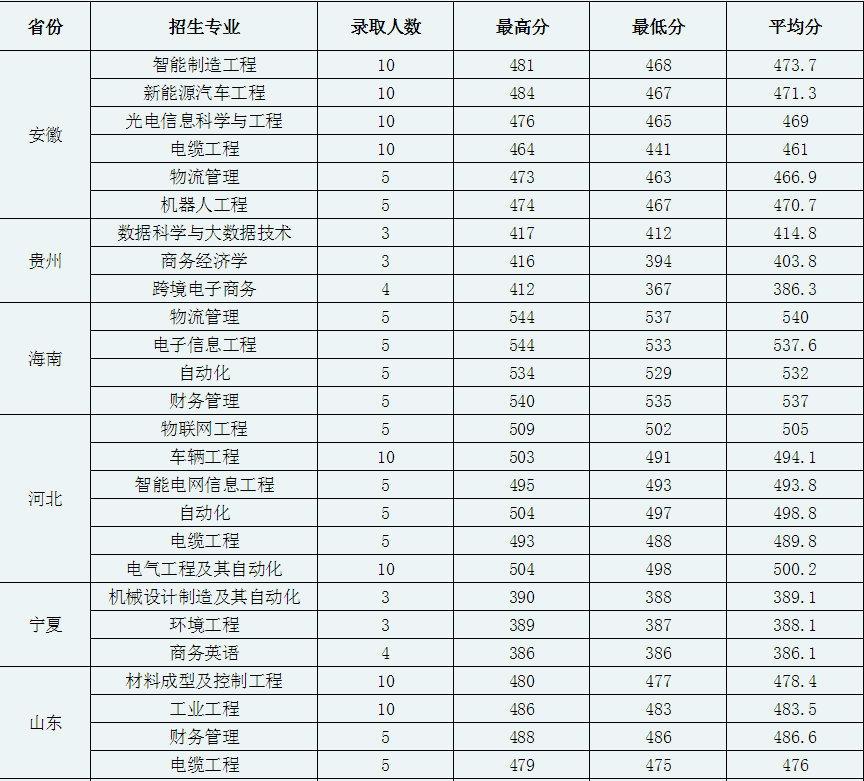 河南工学院：公办本科，就业良好！2021年录取详情